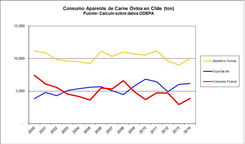 consumo aparente